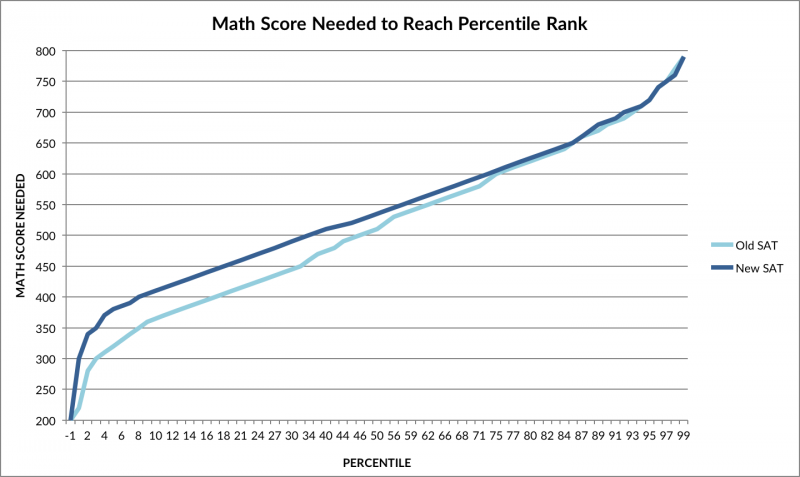 Math Percentiles Chart New SAT