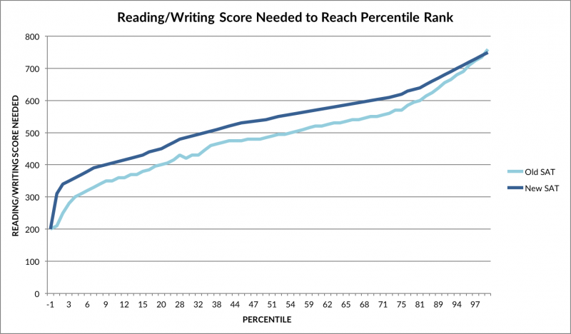 Reading Writing Percentiles Chart New SAT