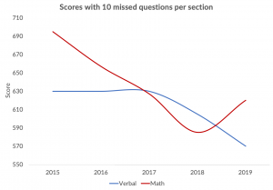 Graph showing downward trend of PSAT section scores 2015-2019