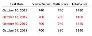 Chart showing that average PSAT score for 2 missed questions was 1430 and 1440 in 2019, and 1480 and 1360 in 2018.
