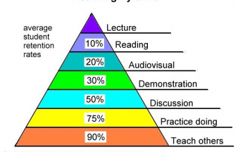 SAT Curriculum Teaching Principle #2: Learning Pyramid