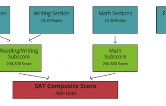 The New SAT Part 1: An Overview